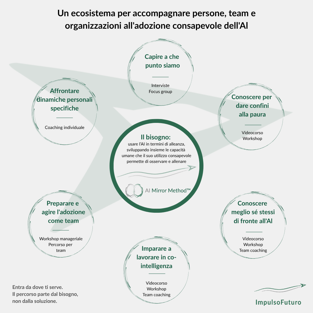 Un ecosistema per accompagnare persone, team e organizzazioni all'adozione consapevole dell'AI: al centro il bisogno e l'AI Mirror Method, intorno interviste e focus group, videocorsi, workshop, percorsi per team, team coaching e coaching individuale.